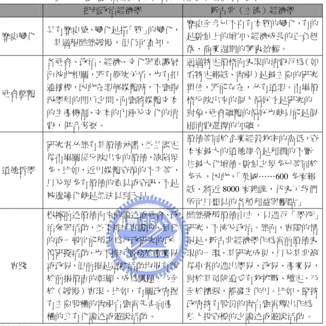 表 2-1：批判政治經濟學與新古典（主流）經濟學的比較 批判政治經濟學 新古典（主流）經濟學 歷史變化 具有歷史感，變化是指「質」的變化， 其過程雖然緩慢，但仍可查知。 歷史至今已不再有本質的變化，有的是數量上的增加、經濟成長的正負起 落、商業週期的興衰盈虧。 社會整體 各社會、政治、經濟、文化與意識層面彼此相關，既有衝突矛盾，也有扣連接榫，因此在理解媒體時，不應拘 泥學科的門戶之間，而應將媒體文本 的生產機制、文本的內涵及文化的消 費，併合考察。 通過特定價格而表現的消費行為（如看特定報紙、電視）是最主要