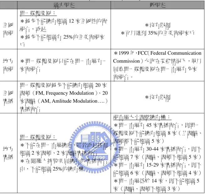 表 2-4：美國 1996 年電訊傳播法案關於所有權的變革 過去規定 新規定 全國 電視 單一媒體集團： ＊最多不能擁有超過 12 家全國性的電視台，或是 ＊最多不能超過有 25%的全美電視家 戶 ＊沒有限制 ＊可以達到 35%的全美電視家戶 地方 電視 ＊單一媒體集團只能在單一市場有一家電視台 ＊1999 年，FCC（Federal Communication Commission）允許在某些情況下，得以同意單一媒體集團在單一市場有多家 電視台。 全國 廣播 單一媒體集團最多不能擁有超過 20 家 調頻（