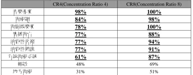 表 2-5：媒體產業的前四、前八集中化比率（concentration ratio）