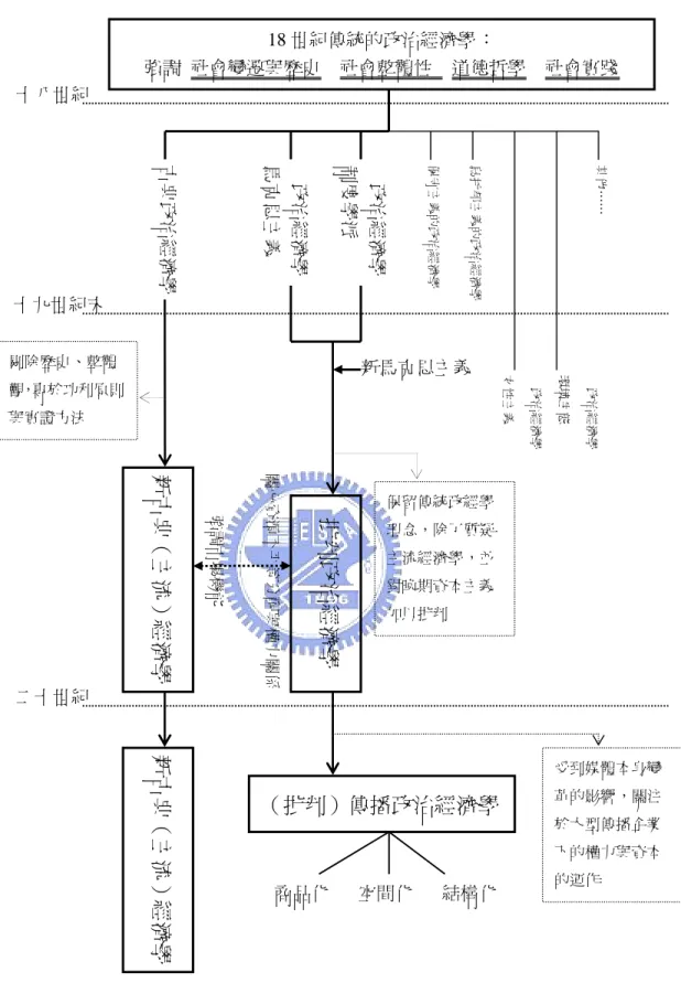 圖 2-2：（批判）傳播政治經濟學的歷史發展演進 資料來源：本研究整理十八世紀十九世紀末二十世紀 18 世紀傳統的政治經濟學 ：強調 社會變遷與歷史社會整體性 道德哲學 社會實踐保守主義的政治經濟學烏托邦主義的政治經濟學政治經濟學女性主義政治經濟學環境生態其他……古典政治經濟學政治經濟學制度學派政治經濟學馬克思主義新馬克思主義新古典（主流）經濟學批判政治經濟學強調市場機能關心資源不平等分配與權力關係剔除歷史、整體觀，專於功利原則與實證方法保留傳統政經學理念，除了質疑主流經濟學，並對晚期資本主義加以批判新古典