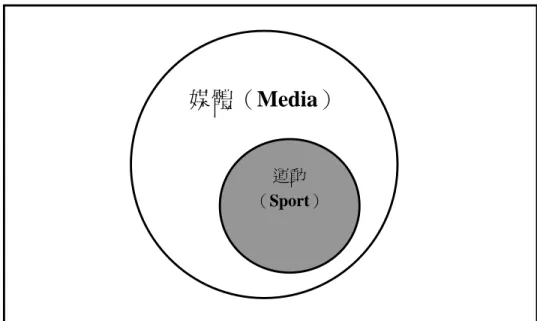 圖 2-5：運動媒體連鎖 2（sport media nexus 2） 資料來源：Nicholson, 2007: 9 圖 2-5 的意義就是，媒體是現代運動的包裝紙，若失去了彼此，這項連鎖就不存在。 更重要的是，當運動媒體連鎖持續發展，媒體所消費的運動愈多，圖 2-4 的兩個圓圈將 靠得愈近，如同運動在媒體環境中所創造的商業契機愈大 ，圖 2-5 中運動的圓圈就會愈 大，代表運動與媒體所創造出來的產品愈為閱聽眾所消費 、為職業聯盟所拍賣、為媒體 組織所操作、為廣告主所購買；甚至到了全球化時代，大型媒體集團