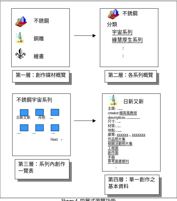 Figure 4  四層式瀏覽功能 