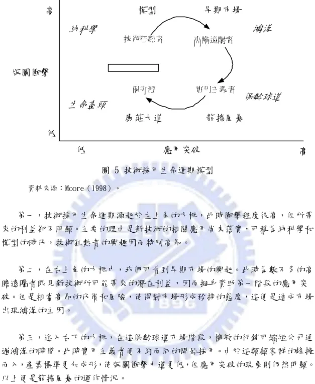 圖 5 技術採用生命週期模型         資料來源：Moore（1998）。  第一，技術採用生命週期源貣於左上角的方框，此時衝擊程度很高，但所帶 來的利益卻不明顯。主要的理由是新技術的相關應用尚未落實，可稱為純科學和 模型的時代，技術狂熱者的興趣因而特別高昂。  第二，在右上角的方框中，我們可看到早期市場的興貣。此時為數不多的高 瞻遠矚者眼見新技術所可能帶來的潛在利益，因而挺身資助第一階段的應用突 破。但是相當高昂的代價和風險，使得對市場形成矜持的態度，這便是造成市場 出現鴻溝的主因。  第三，進入右