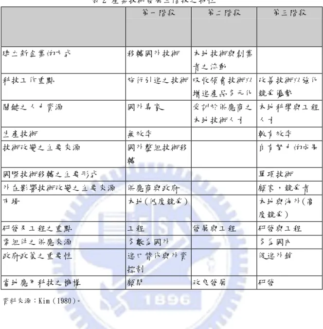 表 2 產業技術發展三階段之特性 第一階段  第二階段  第三階段  建立新企業的方式  移轉國外技術  本地技術與創業 者之流動  科技工作重點  施行引進之技術 吸收領會技術以 增進產品多元化  改善技術以強化競爭優勢  關鍵之人力資源  國外專家  受訓於供應商之 本地技術人才  本地科學與工程人才  生產技術  無效率  較有效率  技術改變之主要來源  國外整組技術移 轉  自有努力的成果  國際技術移轉之主要形式  單項技術  外在影響技術改變之主要來源  供應商與政府  顧客，競爭者  市場 