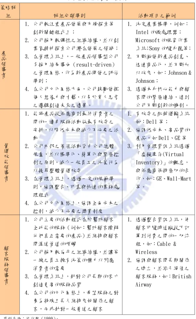 表 3 策略群組之營運分類準則  策略群 組  群組分類準則  活動項目之範例  產 品 領 導 者 1.  公司較注重產品發展與市場探索等創新關鍵程式上；  2.  公司採用較彈性之組織結構，並以創 業家精神探索公司潛在發展之領域； 3