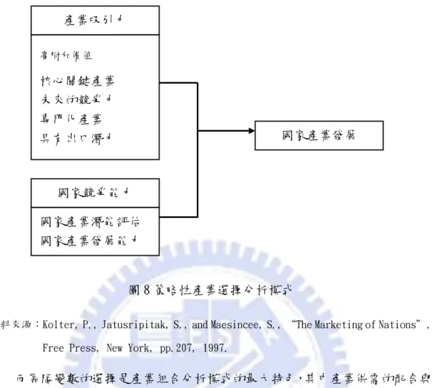 圖 8 策略性產業選擇分析模式 