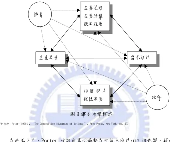 圖 9 鑽石結構模式 