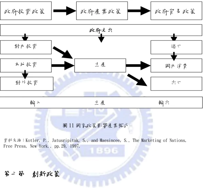 圖 11 國家政策影響產業模式 