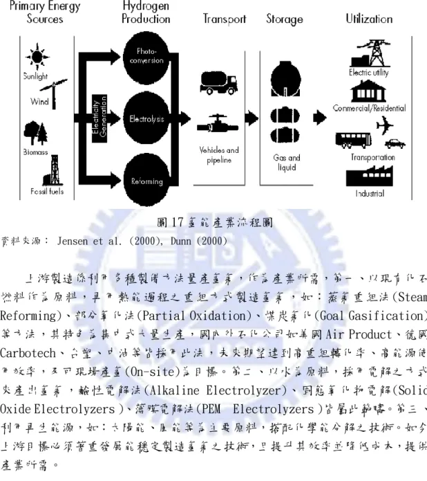 圖 17 氫能產業流程圖 