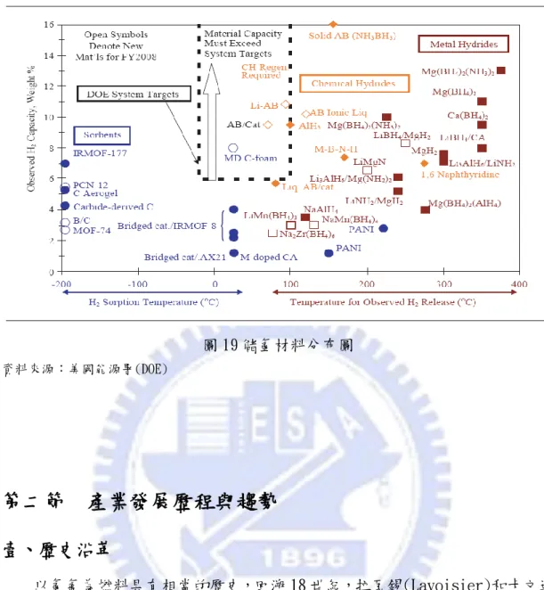 圖 19 儲氫材料分布圖  資料來源：美國能源署(DOE) 第二節  產業發展歷程與趨勢  壹、歷史沿革  以氫氣為燃料具有相當的歷史，回溯 18 世紀，拉瓦錫(Lavoisier)和卡文迪  希(Cavendish)發現了氫氣，並以希臘語「水的形成者」命名。由於比空氣輕的 性質，氫氣球在法國革命之後便成功升空。於伏特製成第一個電池後不久的 1818 年，英國科學家利用電流分解水產生了氫氣，William Cecil 更在 1820 年所發 表的論文中建議將氫氣用於動力機器。1839 年，William G