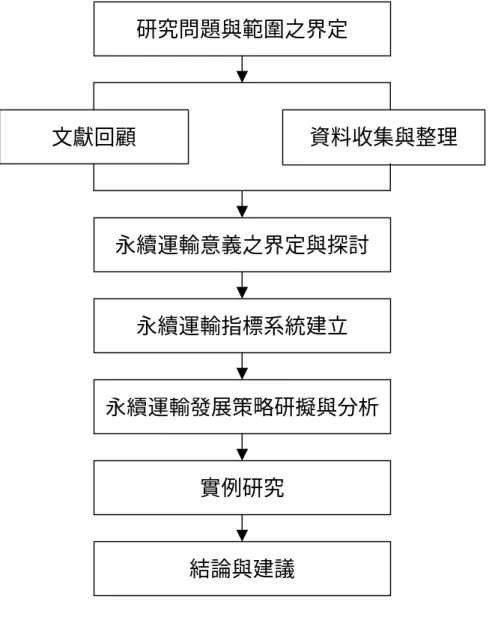 圖 1.1 研究流程圖  研究問題與範圍之界定 文獻回顧  永續運輸意義之界定與探討 資料收集與整理 永續運輸指標系統建立永續運輸發展策略研擬與分析實例研究結論與建議
