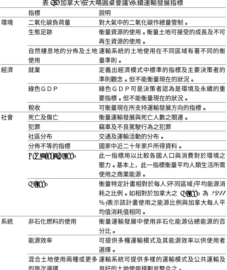 表 2.3 加拿大-安大略圓桌會議-永續運輸發展指標  指標 說明 二氧化碳負荷量  對大氣中的二氧化碳作總量管制。  生態足跡  衡量資源的使用。衡量土地可接受的成長及不可 再生資源的使用。 環境  自然棲息地的分佈及土地 使用  運輸系統的土地使用在不同區域有著不同的衡量準則。  就業 定義出經濟模式中標準的指標及主要決策者的 準則觀念。但不能衡量現在的狀況。  綠色ＧＤＰ  綠色ＧＤＰ可是決策者認為是環境及永續的重 要指標。但不能衡量現在的狀況。 經濟 稅收  可衡量現在所支持運輸發展方向的指標。  