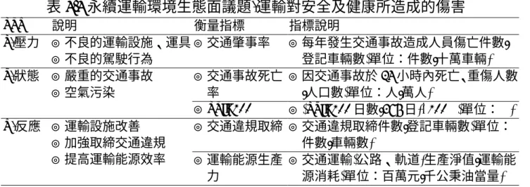 表 4.4 永續運輸環境生態面議題-運輸對安全及健康所造成的傷害  PSR  說明 衡量指標 指標說明 P- 壓力 ◎不良的運輸設施、運具 ◎不良的駕駛行為 ◎交通肇事率 ◎每年發生交通事故造成人員傷亡件數 /登記車輛數 ( 單位：件數 / 十萬車輛 )  ◎交通事故死亡 率 ◎因交通事故於 24 小時內死亡、重傷人數/人口數(單位：人/萬人) S-狀態◎嚴重的交通事故◎空氣污染 PSI>100◎ ◎ (PSI>100 日數 /365 日 )*100%( 單位： %) ◎交通違規取締 ◎交通違規