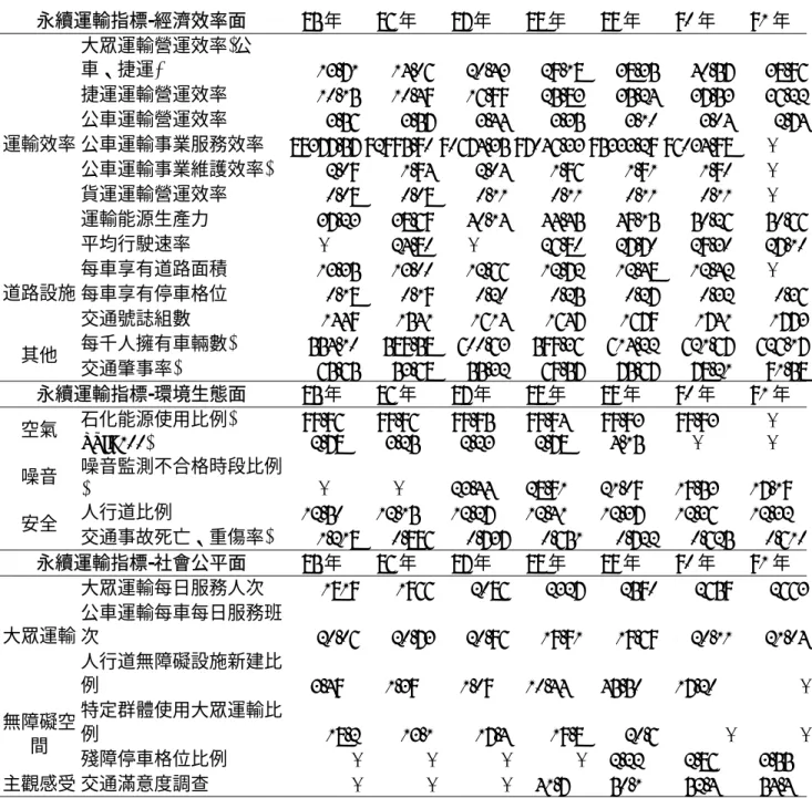 表 4.7 永續運輸指標績效表  永續運輸指標-經濟效率面  85 年 86 年 87 年 88 年 89 年 90 年 91 年  大眾運輸營運效率(公 車、捷運)↑  13.71 14.06 20.43 29.18 38.35 40.57 38.96 捷運運輸營運效率↑  10.15 10.49 16.99 25.83 35.24 37.53 36.22 公車運輸營運效率↑  3.56 3.57 3.44 3.35 3.10 3.04 2.74 公車運輸事業服務效率↑  89377.57 92995.9