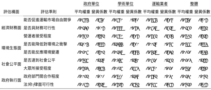 表 5.5 永續運輸發展策略評估架構各準則群體權重差異表  政府單位  學術單位  運輸業者  整體  評估構面  評估準則  平均權重 變異係數 平均權重 變異係數 平均權重 變異係數 平均權重 變異係數 能否促進運輸市場自由競爭  0.0695 0.650  0.0691 1.390  0.0865 0.709  0.0750 0.917  是否具財務可行性  0.1243 1.017  0.0898 1.074  0.1648 0.628  0.1263 0.872 經濟財務面  營運者接受程度  0