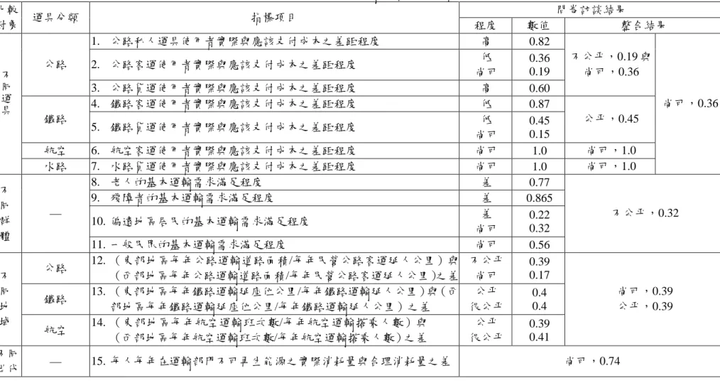 表 2-4  民國 89 年城際運輸社會公平面指標數值 問卷訪談結果比較 對象 運具分類 指標項目 程度 數值 整合結果 1. 公路私人運具使用者實際與應該支付成本之差距程度 高 0.82 2