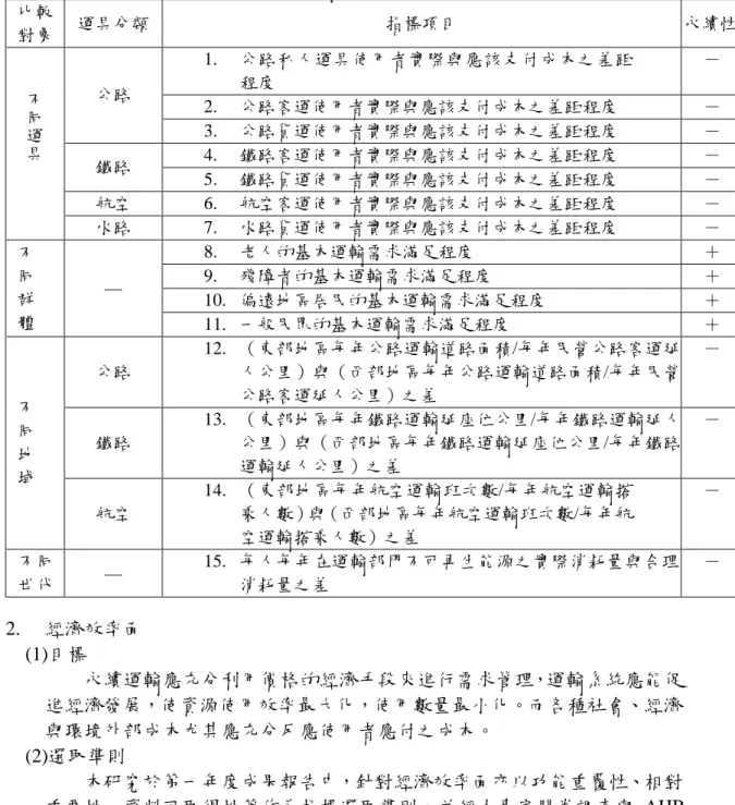 表 2-1  城際永續運輸之社會公平面關鍵指標 比較 對象 運具分類 指標項目 永續性 1. 公路私人運具使用者實際與應該支付成本之差距 程度 － 2. 公路客運使用者實際與應該支付成本之差距程度 －公路 3
