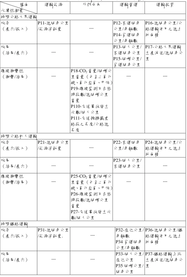 表 2-2  城際永續運輸之經濟效率面關鍵指標           構面 永續性衡量 運輸能源 外部成本 運輸營運 運輸投資 城際公路大眾運輸 效率 （產出/投入） P11-總延車公里/能源消耗量  ---P12-客運延車公里/車輛數 P14-貨運延車 公里/車輛數 P16-總延車公里/公路運輸使用之總土地面積 效果 （結果/產出） ---  ---P13-延人公里/客運延車公里 P15-延噸公里/ 貨運延車公里 P17-公路大眾運輸 生產淨值/總延車公里 環境衝擊性 （衝擊/結果）  ---P18-CO 