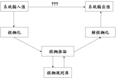 圖 8  模糊邏輯操作程序示意圖