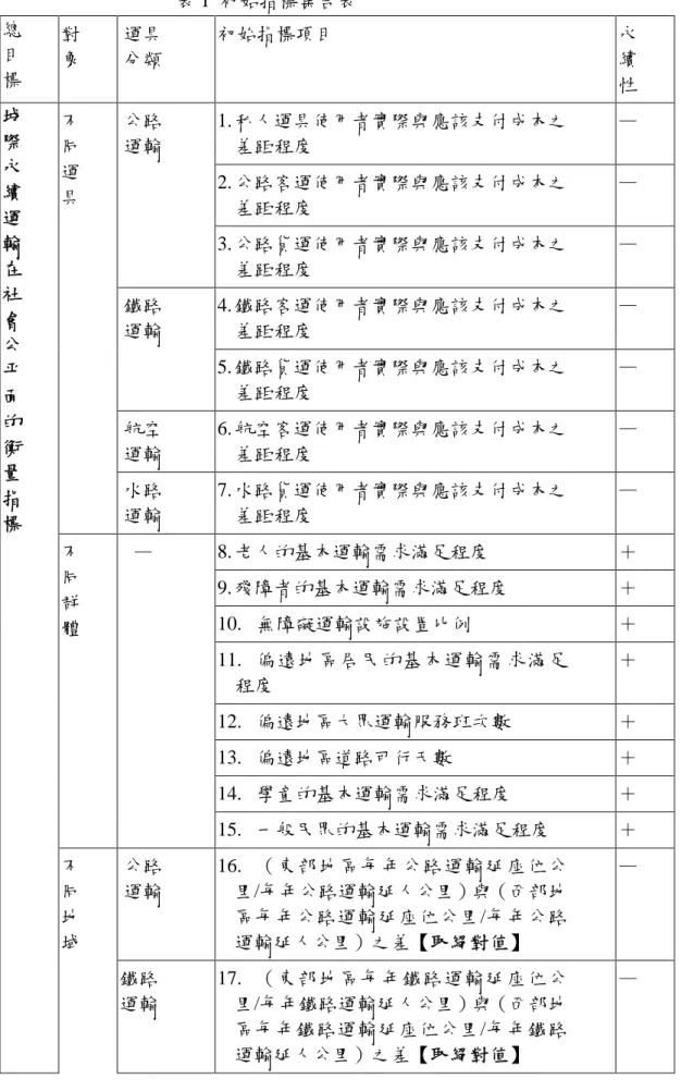 表 1  初始指標集合表 總 目 標 對象 運具分類 初始指標項目 永續 性 1. 私人運具使用者實際與應該支付成本之 差距程度 — 2. 公路客運使用者實際與應該支付成本之 差距程度 —公路運輸 3