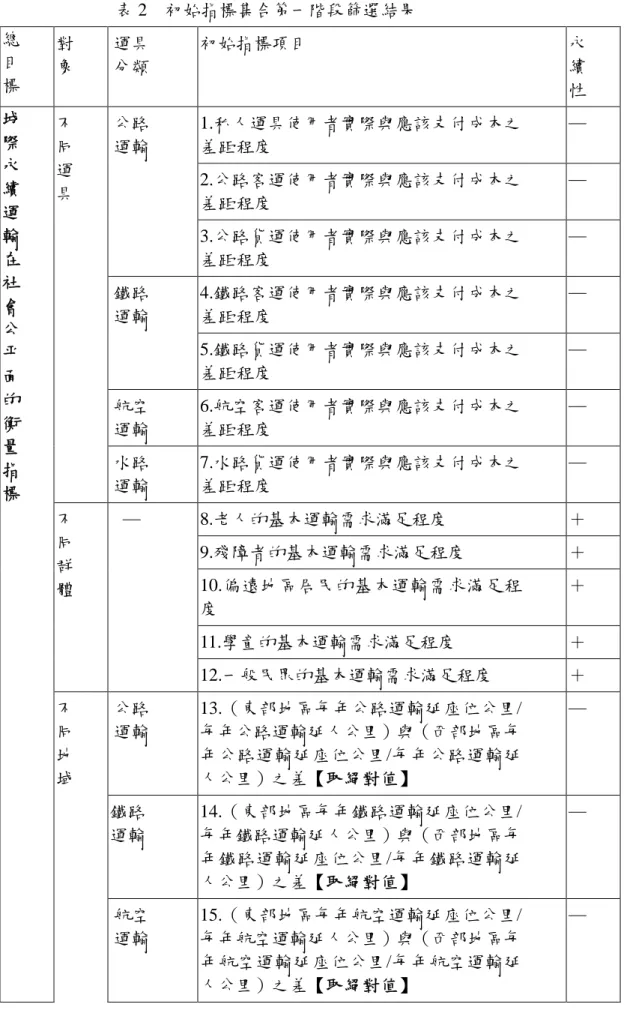 表 2    初始指標集合第一階段篩選結果 總 目 標 對象 運具分類 初始指標項目 永續 性 1.私人運具使用者實際與應該支付成本之 差距程度 — 2.公路客運使用者實際與應該支付成本之 差距程度 —公路運輸 3.公路貨運使用者實際與應該支付成本之 差距程度 — 4.鐵路客運使用者實際與應該支付成本之 差距程度鐵路 —運輸 5.鐵路貨運使用者實際與應該支付成本之 差距程度 — 航空 運輸 6.航空客運使用者實際與應該支付成本之差距程度 —不同運具 水路 運輸 7.水路貨運使用者實際與應該支付成本之差距程度