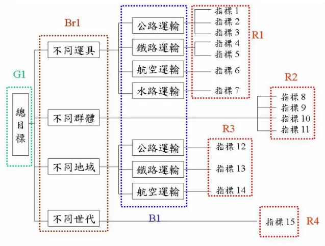 圖 11    隸屬函數代號對照圖 2.    建立模糊規則庫         模糊規則庫是由一組以 If-Then 型式的模糊規則所組成，用來描述系統的輸 入/輸出關係。當模糊邏輯運作時，整個模糊推論就好比大腦在思考問題一樣， 而模糊規則庫就有如大腦所習得的知識。         模糊規則庫的建立方式大致有三： （1）由專家學者訪談而得； （2）由一群受 訪者組成一受測團體，經由反覆地訓練，使其成為一熟稔規則的群體； （3）利用 軟體 Matlab 5.3 版來幫助計算。         Matlab 5