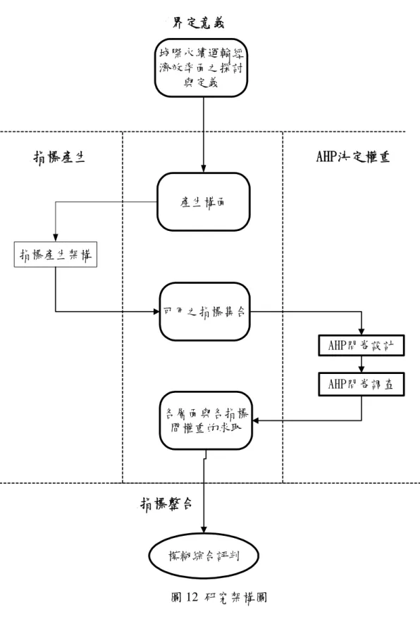 圖 12 研究架構圖 3.1.2  指標整合 除了個別指標值的觀察、探討並根據指標值結果改進，指標整合更提供一整 體的資訊。指標整合的目的，為提供各相關議題之決策者一整體資訊，可比較不 同年度的整體結果，以瞭解整體狀況的發展趨勢，如果是愈來愈差，則要進行改產生構面可用之指標集合AHP決定權重指標產生架構各層面與各指標間權重的求取AHP問卷設計AHP問卷調查指標整合模糊綜合評判城際永續運輸經濟效率面之探討與定義指標產生界定意義