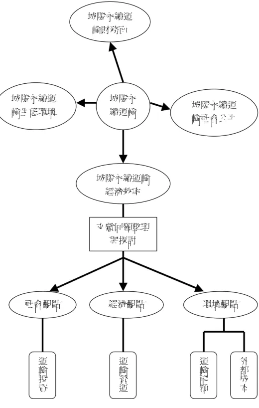 圖 17 永續運輸構面說明圖城際永續運輸經濟效率文獻回顧整理與探討社會觀點經濟觀點 環境觀點城際永續運輸城際永續運輸社會公平面城際永續運輸生態環境運輸投資運輸營運運輸能源 外部成本城際永續運輸財務面