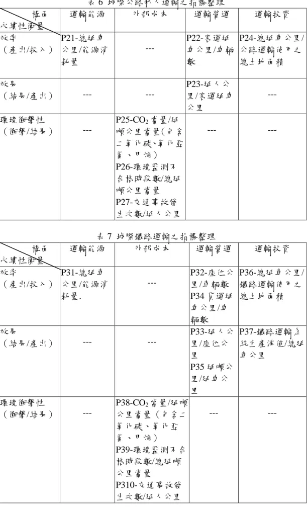 表 6  城際公路私人運輸之指標整理           構面 永續性衡量 運輸能源 外部成本 運輸營運 運輸投資 效率 （產出/投入） P21-總延車 公里/能源消 耗量  ---P22-客運延 車公里/車輛數 P24-總延車公里/公路運輸使用之總土地面積 效果 （結果/產出） ---  ---P23-延人公 里/客運延車 公里  ---環境衝擊性 （衝擊/結果）  ---P25-CO 2 當量/延 噸公里當量（包含 二氧化碳、氧化亞 氮、甲烷） P26-環境監測不 合格時段數/總延 噸公里當量 P27-