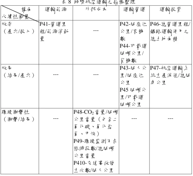 表 8  城際航空運輸之指標整理           構面 永續性衡量 運輸能源 外部成本 運輸營運 運輸投資 效率 （產出/投入） P41-營運里 程/能源消耗 量  ---P42-延座位公里/客機數 P44-可載運 延噸公里/ 貨機數 P46-總營運里程/鐵路運輸使用之總土地面積 效果 （結果/產出） ---  ---P43-延人公里/延座位 公里 P45 延噸公 里/可載運 延噸公里 P47-航空運輸系 統生產淨值/總延車公里 環境衝擊性 （衝擊/結果）  ---P48-CO 2 當量/延噸公里當量（