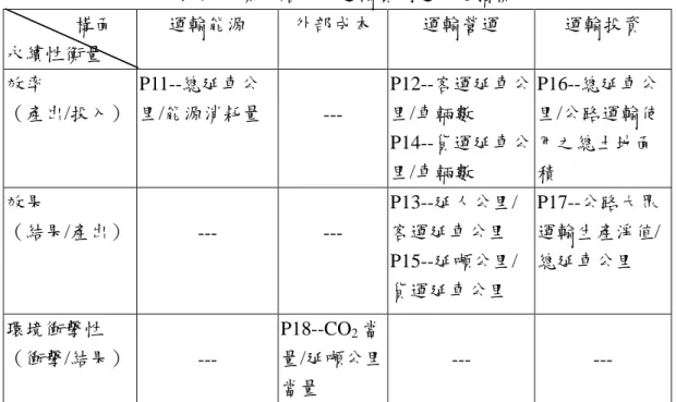 表 9  城際公路大眾運輸實例運用之指標           構面 永續性衡量 運輸能源 外部成本 運輸營運 運輸投資 效率 （產出/投入） P11--總延車公 里/能源消耗量  ---P12--客運延車公里/車輛數 P14--貨運延車公 里/車輛數 P16--總延車公 里/公路運輸使用之總土地面積 效果 （結果/產出） ---  ---P13--延人公里/客運延車公里 P15--延噸公里/ 貨運延車公里 P17--公路大眾 運輸生產淨值/總延車公里 環境衝擊性 （衝擊/結果）  ---P18--CO 2 