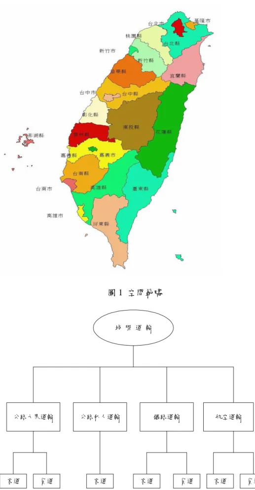 圖 1 空間範疇