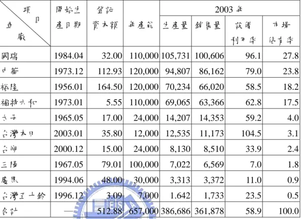 表 7  2003 年台灣汽車整車廠生產與銷售概況  單位：新台幣億元；輛；% 2003 年 開始生 產日期 登記  資本額 年產能 生產量 銷售量  設備  利用率  市場  佔有率 國瑞 1984.04 32.00 110,000 105,731 100,606  96.1  27.8 中華 1973.12 112.93 120,000 94,807 86,162  79.0  23.8 裕隆 1956.01 164.50 120,000 70,234 66,020  58.5  18.2 福特六和 1