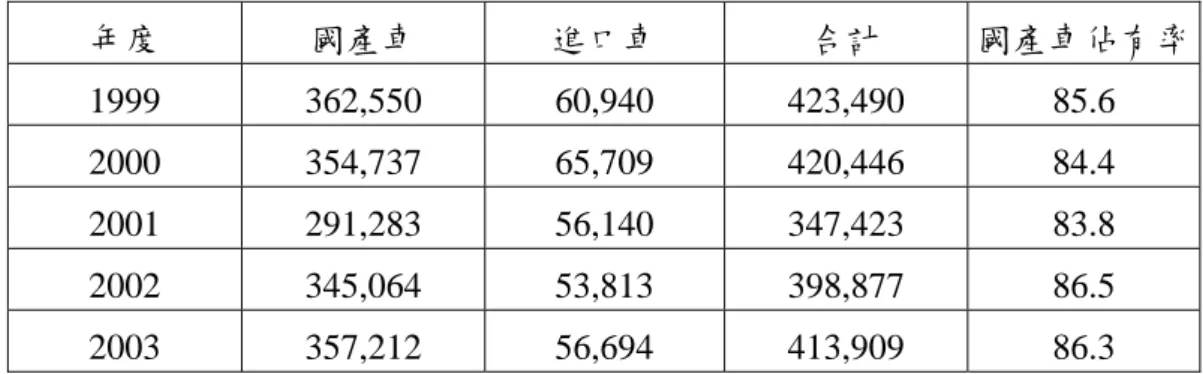 表 8  1999~2003 年台灣汽車內銷市場結構(領牌數)  單位：輛；% 年度  國產車  進口車  合計  國產車佔有率 1999 362,550 60,940 423,490  85.6  2000 354,737 65,709 420,446  84.4  2001 291,283 56,140 347,423  83.8  2002 345,064 53,813 398,877  86.5  2003 357,212 56,694 413,909  86.3  資料來源：和泰汽車；工研院 IE