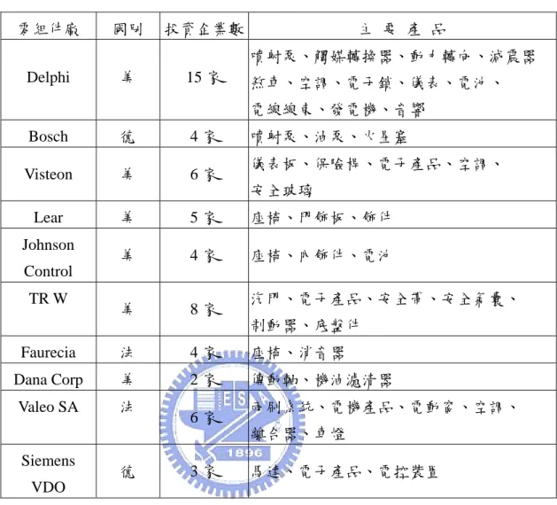 表 15  歐美汽車零組件前十大廠商在中國大陸之投資  零組件廠  國別  投資企業數 主  要  產  品  Delphi  美 15 家  噴射泵、觸媒轉換器、動力轉向、減震器  煞車、空調、電子鎖、儀表、電池、  電線線束、發電機、音響  Bosch  德  4 家  噴射泵、油泵、火星塞  Visteon  美  6 家  儀表板、保險桿、電子產品、空調、  安全玻璃  Lear  美  5 家  座椅、門飾板、飾件  Johnson  Control  美  4 家  座椅、內飾件、電池  TR 