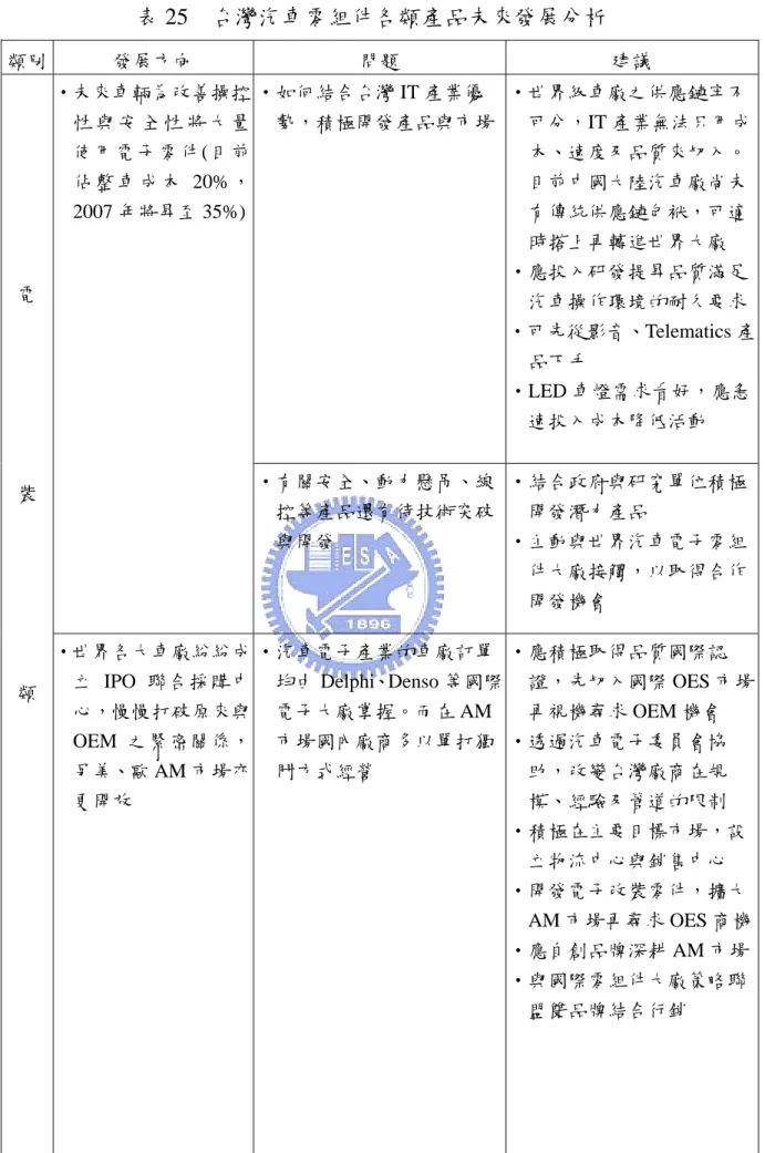 表 25  台灣汽車零組件各類產品未來發展分析  類別  發展方向  問題  建議  ‧如何結合台灣 IT 產業優 勢，積極開發產品與市場 ‧世界級車廠之供應鏈牢不 可分，IT 產業無法只用成 本、速度及品質來切入。 目前中國大陸汽車廠尚未 有傳統供應鏈包袱，可適 時搭上再轉進世界大廠  ‧應投入研發提昇品質滿足 汽車操作環境的耐久要求 ‧可先從影音、Telematics 產 品下手  ‧LED 車燈需求看好，應急 速投入成本降低活動 ‧未來車輛為改善操控性 與 安 全 性 將 大 量使用電子零件(目前佔 
