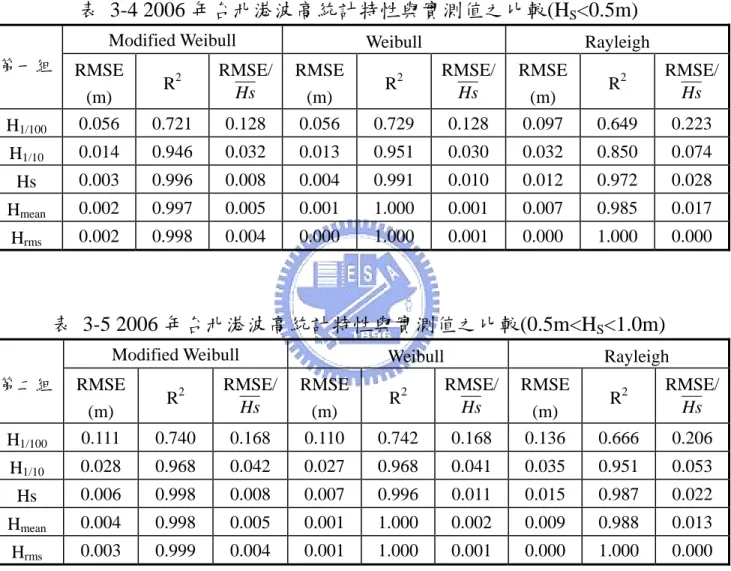 表 3-4 2006 年台北港波高統計特性與實測值之比較(H S <0.5m) 