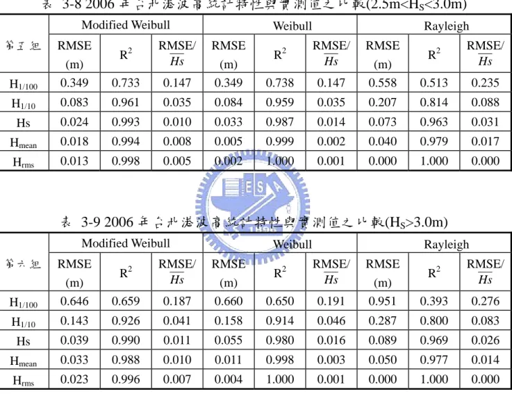 表 3-8 2006 年台北港波高統計特性與實測值之比較(2.5m<H S <3.0m) 