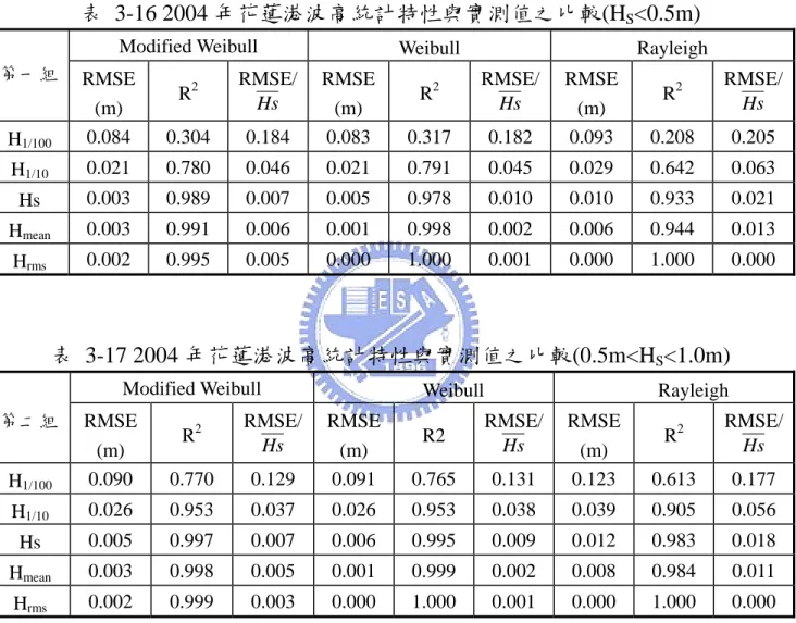 表 3-16 2004 年花蓮港波高統計特性與實測值之比較(H S <0.5m) 