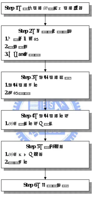 圖  1 研究流程  資料來源：本研究整理 Step 1：構想研究動機形成研究目的Step 2：文獻蒐集與探討 1.本國中心主義 2.產品態度 3.人口統計變數 Step 3：建立研究架構 1.建立研究假設 2.定義變數 Step 4：建立研究設計 1.問卷量表設計、調查 Step 5：資料分析 1.問卷回收、分析 2.驗證假設 Step 6：結論與建議 