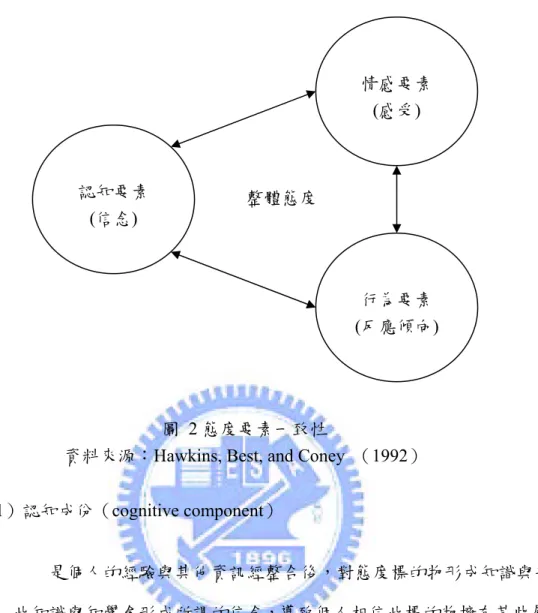 圖  2 態度要素一致性 