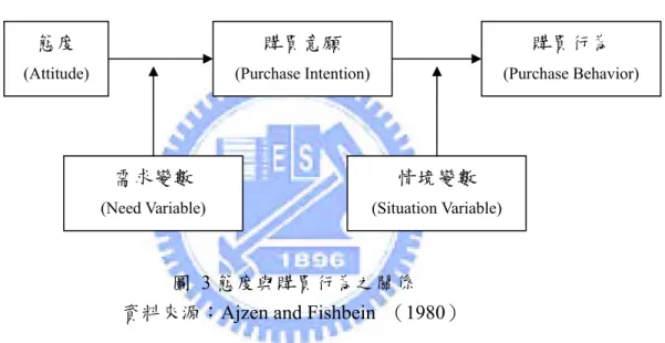 圖  3 態度與購買行為之關係  資料來源：Ajzen and Fishbein  （1980） 