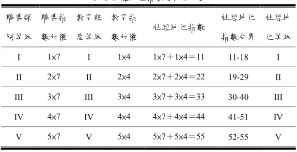 表  5 社經地位指數之計算方式  職業類 別等級 職業指 數加權  教育程度等級 教育指數加權 社經地位指數  社經地位 指數分界  社經地位等級 I  1×7  I  1×4 1×7＋1×4＝11  11-18 I  II  2×7  II  2×4 2×7＋2×4＝22  19-29 II  III  3×7  III  3×4 3×7＋3×4＝33  30-40 III  IV  4×7  IV  4×4 4×7＋4×4＝44  41-51 IV  V  5×7  V  5×4 5×7＋5×4＝55