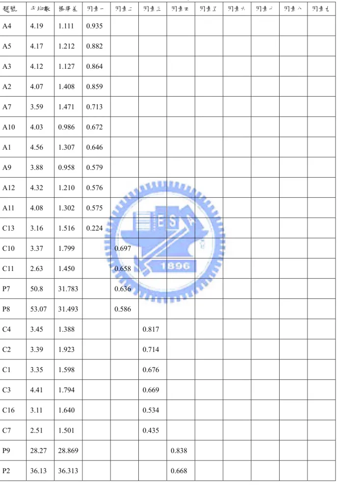 表 15 因素分析摘要表  題號  平均數  標準差  因素一  因素二 因素三 因素四 因素五 因素六  因素七  因素八 因素九 A4  4.19  1.111  0.935           A5  4.17  1.212  0.882           A3  4.12  1.127  0.864           A2  4.07  1.408  0.859           A7  3.59  1.471  0.713           A10  4.03  0.986  0.672 