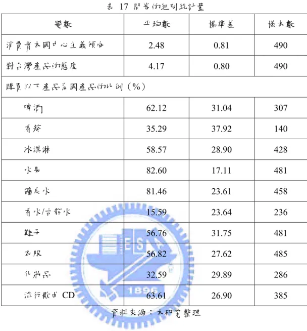 表 17 問卷的組別統計量  變數  平均數  標準差  樣本數  消費者本國中心主義傾向  2.48 0.81 490  對台灣產品的態度  4.17 0.80 490  購買以下產品為國產品的比例（%）  啤酒  62.12 31.04 307  香菸  35.29 37.92 140  冰淇淋  58.57 28.90 428  水果  82.60 17.11 481  礦泉水  81.46 23.61 458  香水/古龍水  15.59 23.64 236  鞋子  56.76 31.75 481