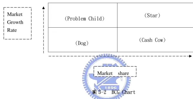 圖 3-2  BCG Chart 