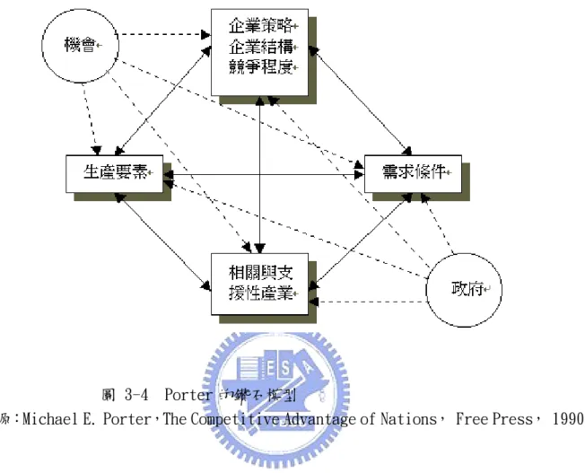 圖 3-4  Porter 的鑽石模型 