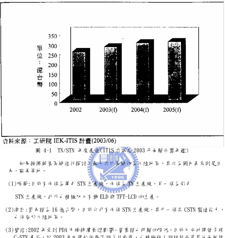 圖 4-1  TN/STN 年度產值(ITIS 出版之 2003 平面顯示器年鑑)  如果按照銷售區域進行探討，最大出口區域仍為大陸地區，其次為國內再來則是日 本．歐美等地。   (1)勝華:目前有兩條為單色 STN 生產線．兩條為 TN 生產線，另一條為彩色       STN 生產線，此外也積極切入有機 ELD 與 TFT-LCD 的生產。   (2)凌巨:資本額為 16 億台幣，目前公司有兩條 STN 生產線．其中一條具 CSTN 製造能力， 也佈局於大陸地區。  (3)碧悠:2002 年受到 PDA