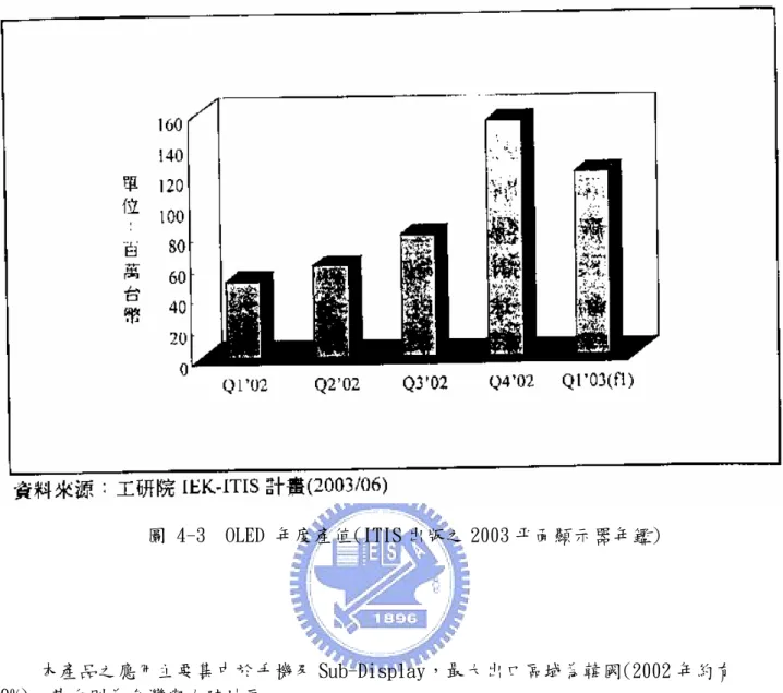 圖 4-3  OLED 年度產值(ITIS 出版之 2003 平面顯示器年鑑)       本產品之應用主要集中於手機及 Sub-Display，最大出口區域為韓國(2002 年約有 69%)，其次則為台灣與大陸地區。  1.錸寶科技      錸寶科技為國內最早投入 OELD 的廠商．也是唯一具有高分子與小分子兩種製程之公 司，目前已架設完成 3 條生產線，也將於年中推出全彩 OELD 產品。  2.東元激光      由東元電機轉投資並與 Kodak 公司簽訂合作契約的公司，目前已有一條生產線，也在 2