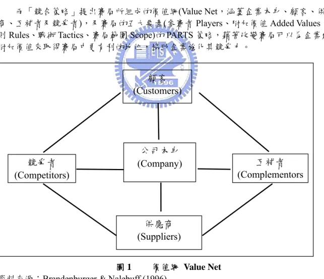 圖 1   價值網 Value Net  資料來源：Brandenburger &amp; Nalebuff (1996) 
